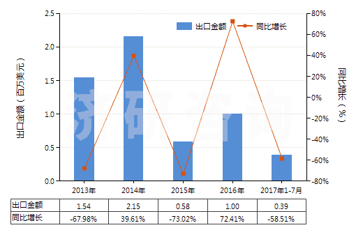 2013-2017年7月中國(guó)油鞣回收脂(包括加工處理油脂物質(zhì)及動(dòng)、植物蠟所剩的殘?jiān)?(HS15220000)出口總額及增速統(tǒng)計(jì)